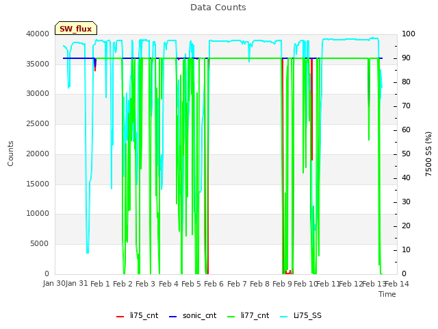 plot of Data Counts