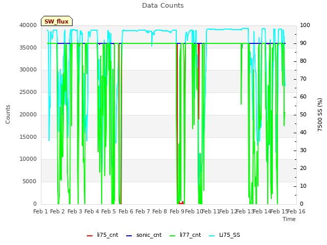 plot of Data Counts