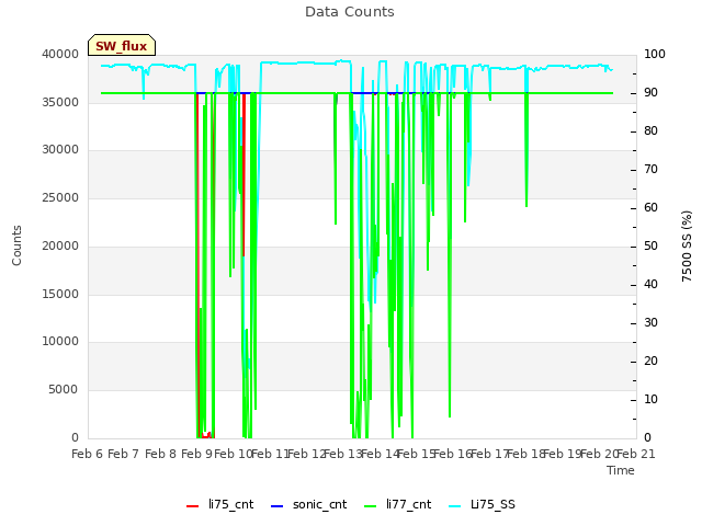 plot of Data Counts