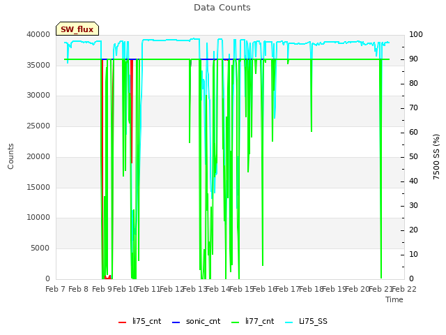 plot of Data Counts