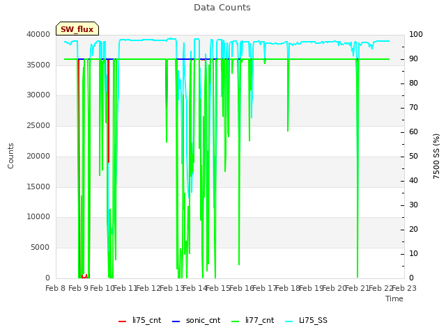 plot of Data Counts