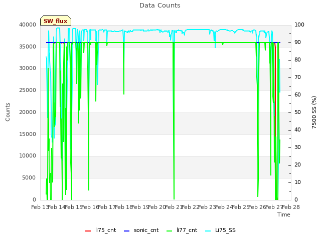 plot of Data Counts