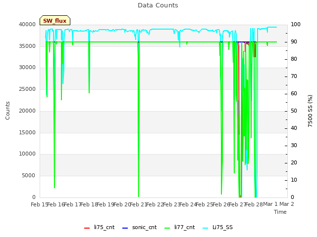 plot of Data Counts