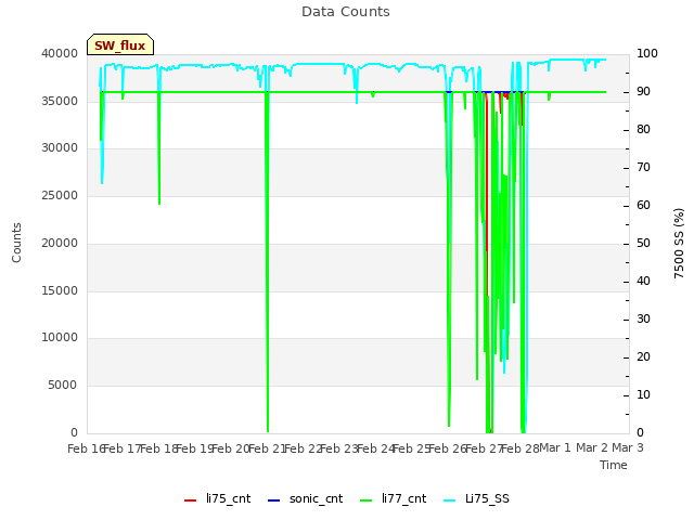 plot of Data Counts