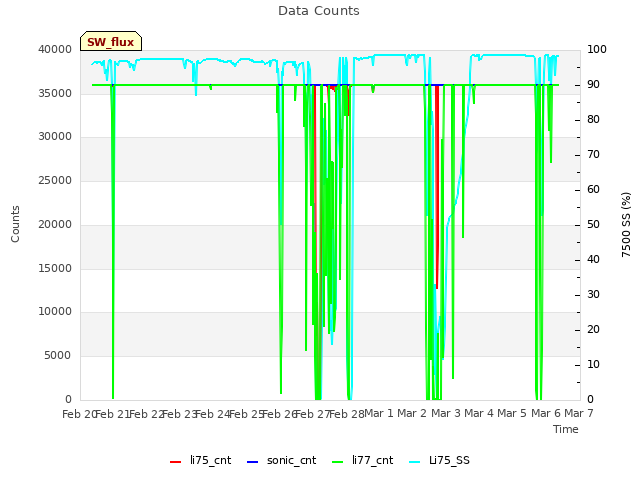 plot of Data Counts