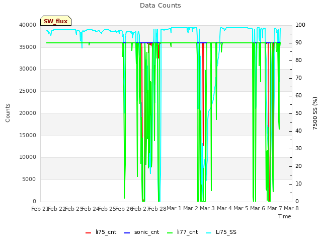 plot of Data Counts