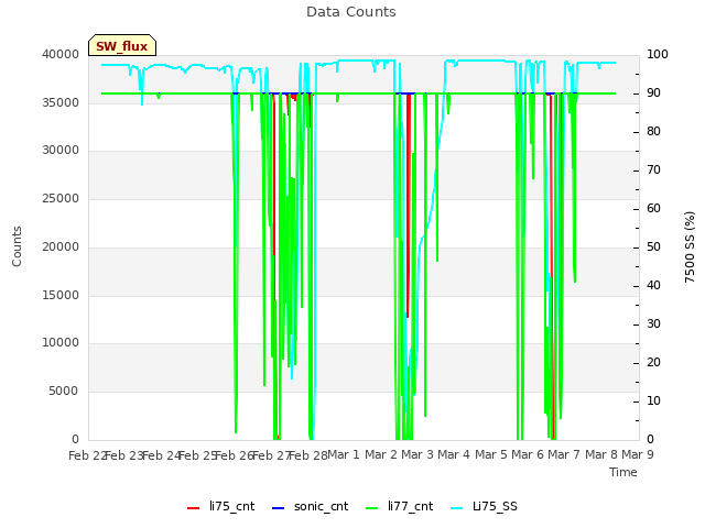 plot of Data Counts