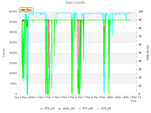 plot of Data Counts