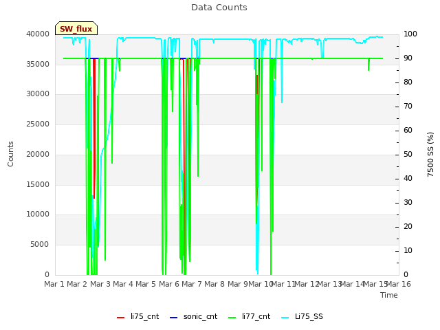 plot of Data Counts