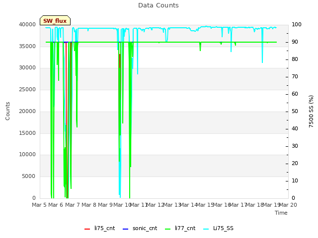 plot of Data Counts