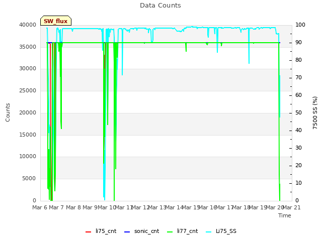 plot of Data Counts