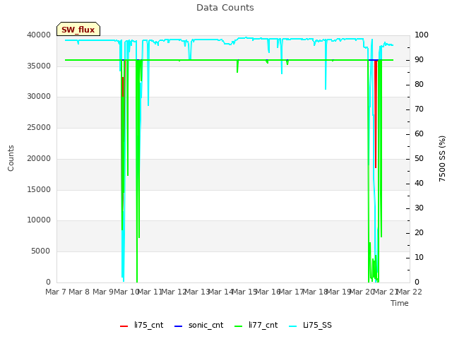 plot of Data Counts