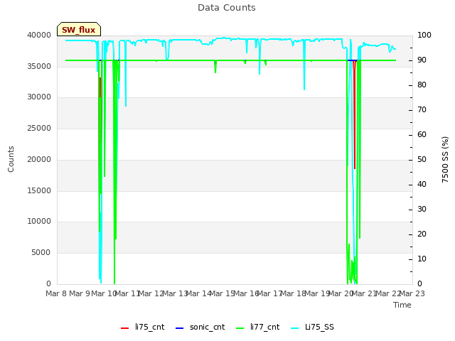 plot of Data Counts