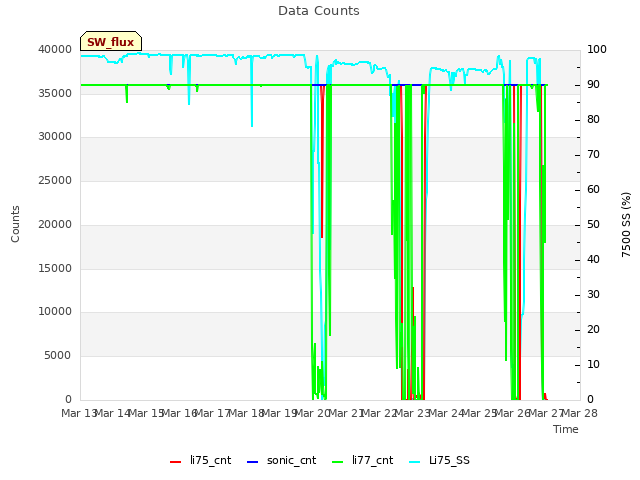 plot of Data Counts