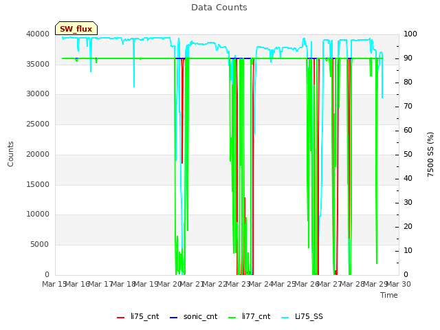 plot of Data Counts