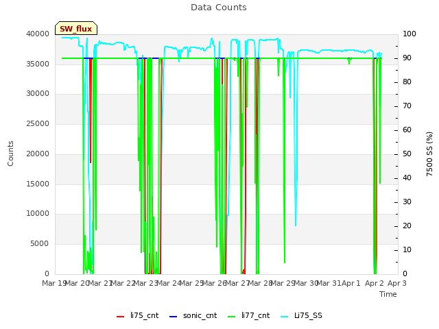 plot of Data Counts