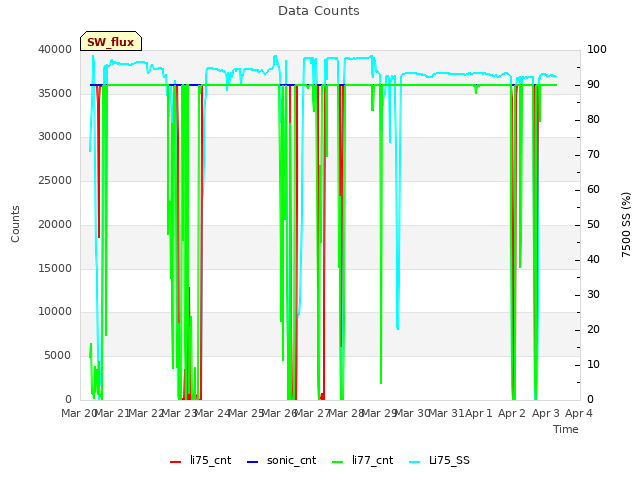 plot of Data Counts