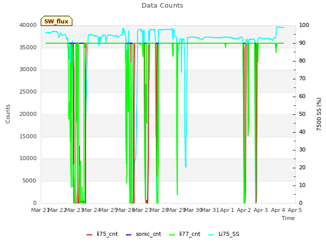 plot of Data Counts