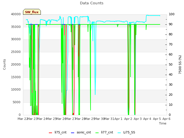 plot of Data Counts