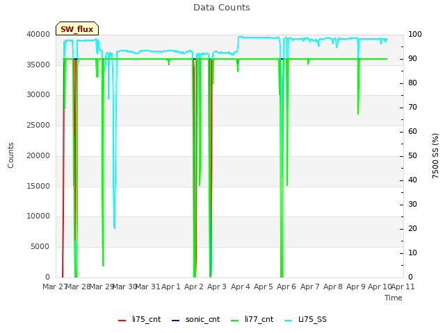 plot of Data Counts