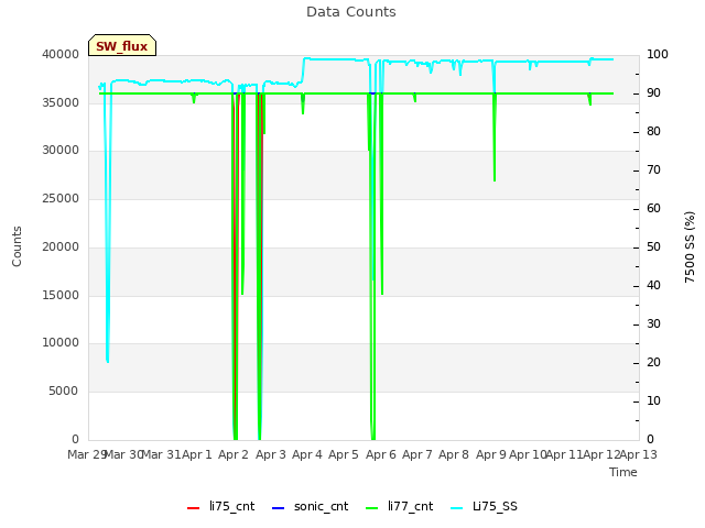 plot of Data Counts