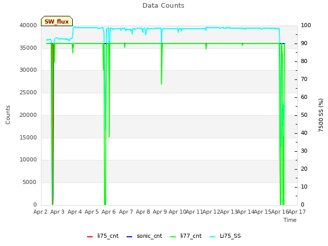 plot of Data Counts