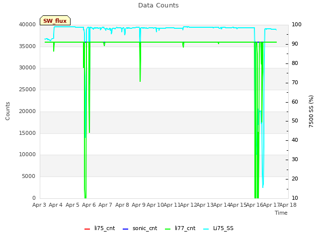 plot of Data Counts