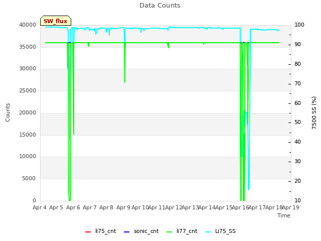 plot of Data Counts