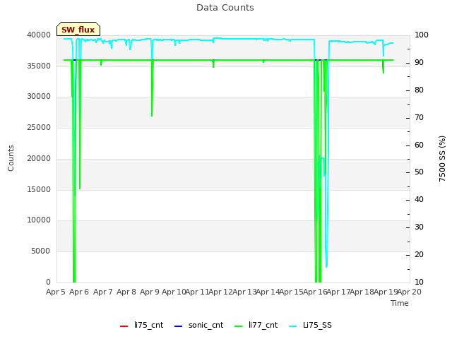 plot of Data Counts