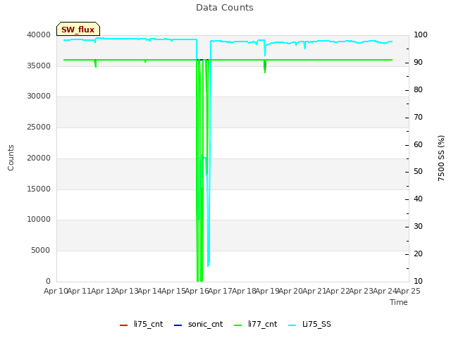 plot of Data Counts