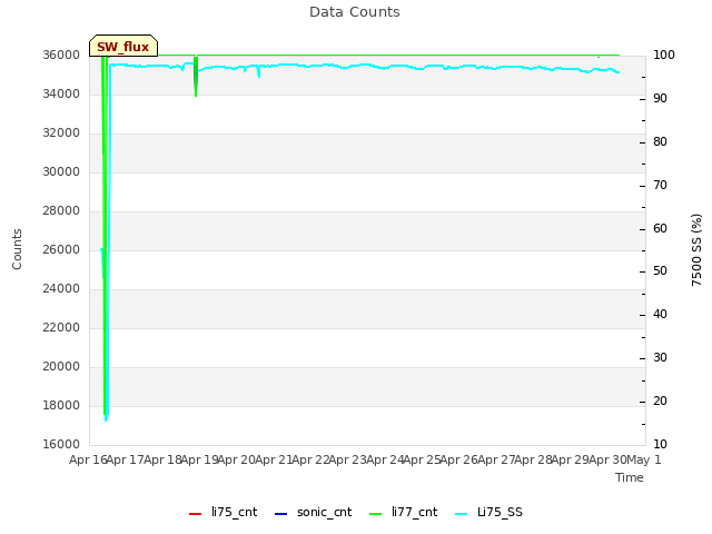 plot of Data Counts