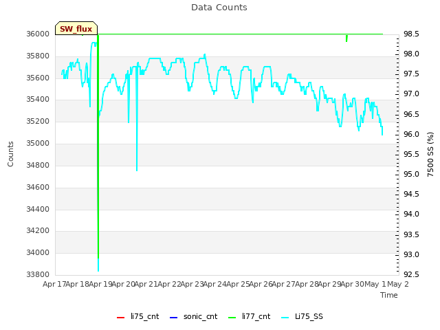 plot of Data Counts