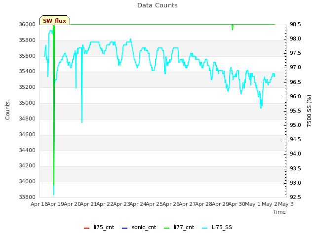 plot of Data Counts