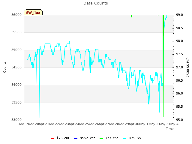 plot of Data Counts