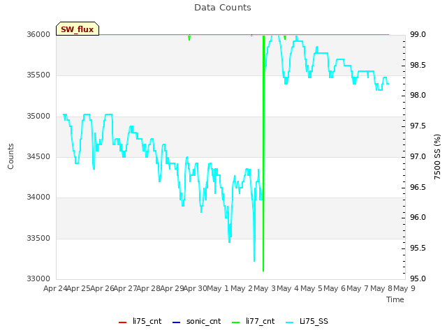 plot of Data Counts