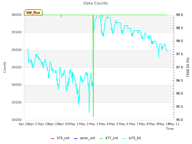 plot of Data Counts