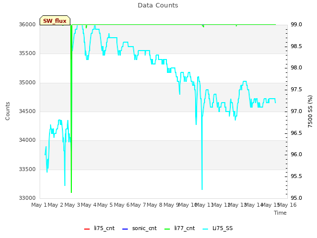 plot of Data Counts