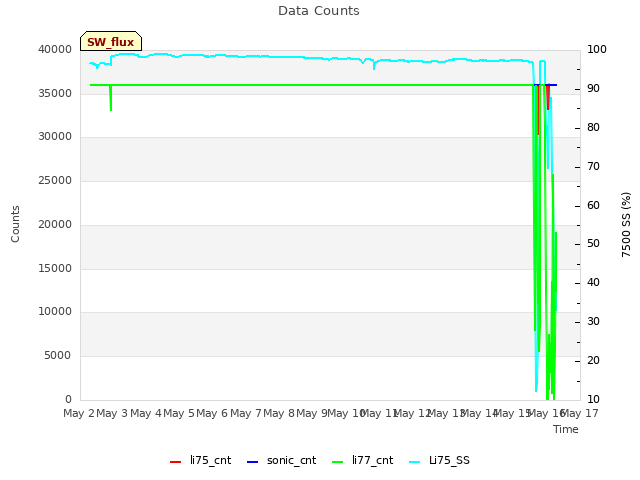 plot of Data Counts