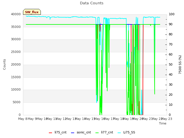 plot of Data Counts