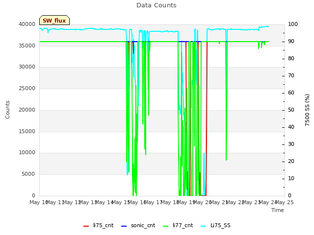 plot of Data Counts