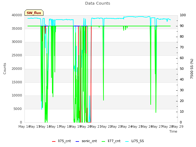 plot of Data Counts