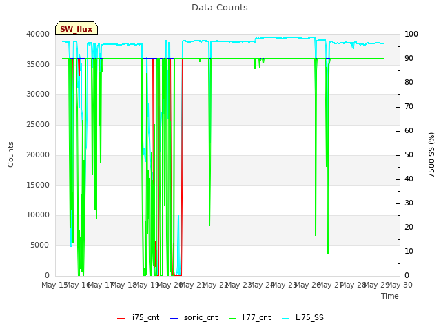 plot of Data Counts