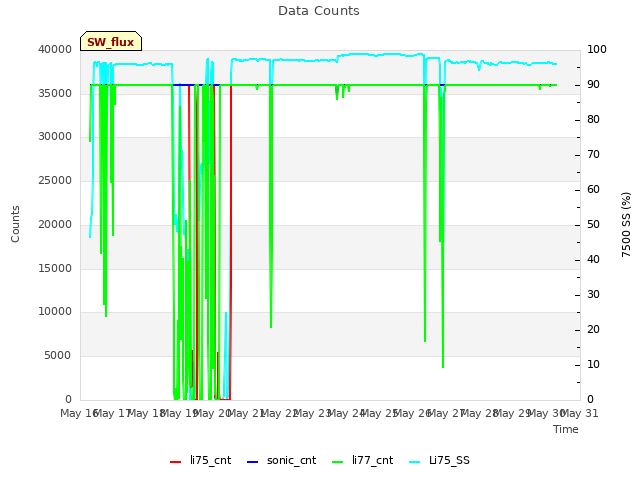 plot of Data Counts