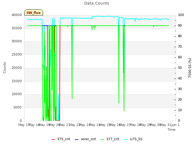 plot of Data Counts