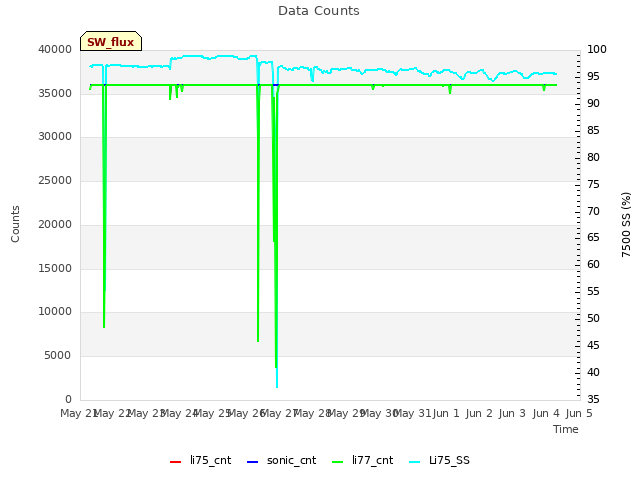 plot of Data Counts