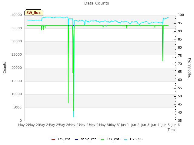 plot of Data Counts