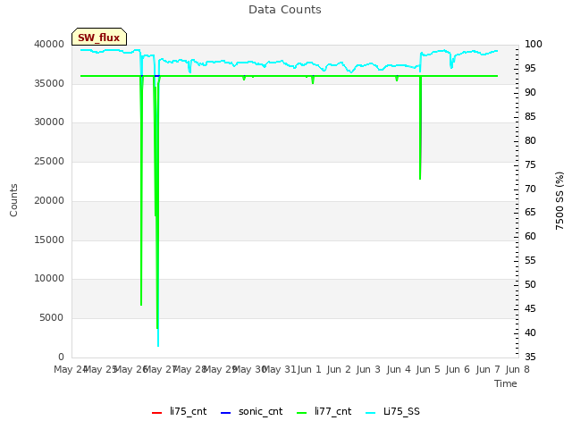 plot of Data Counts