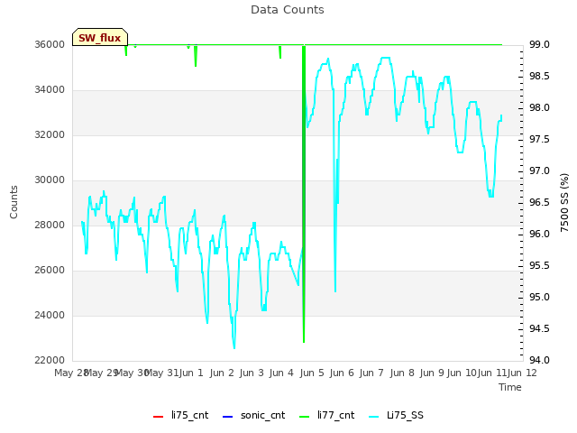 plot of Data Counts