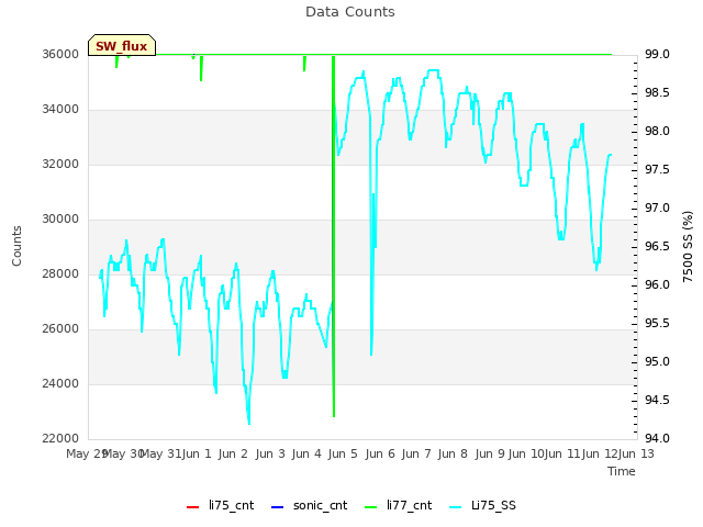 plot of Data Counts