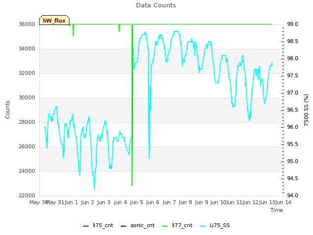 plot of Data Counts